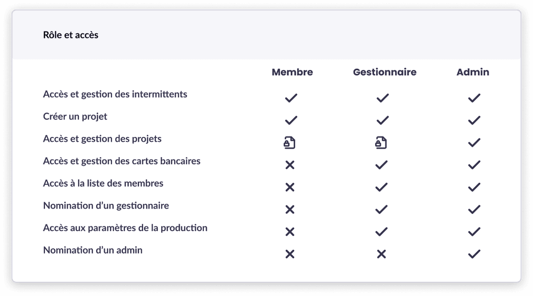 Illustration de la liste des rôles et accès associés